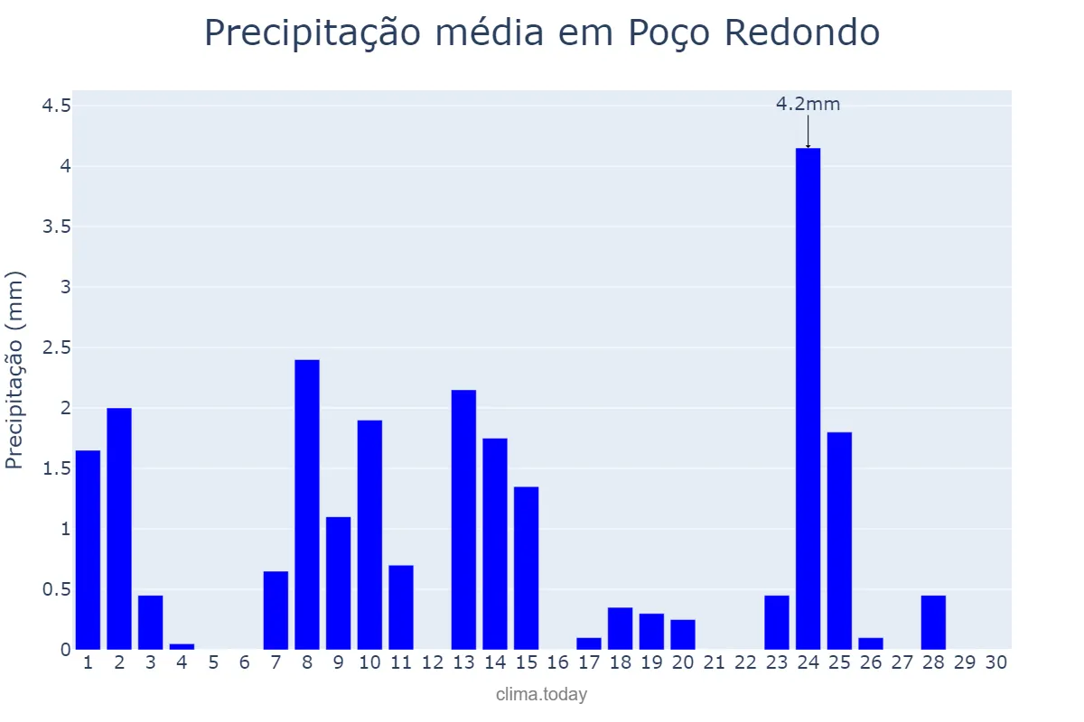 Precipitação em setembro em Poço Redondo, SE, BR