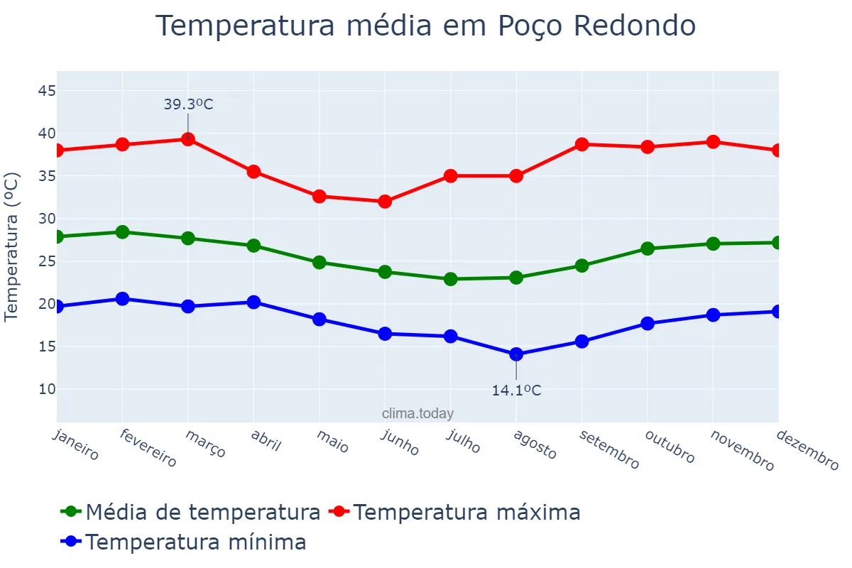 Temperatura anual em Poço Redondo, SE, BR