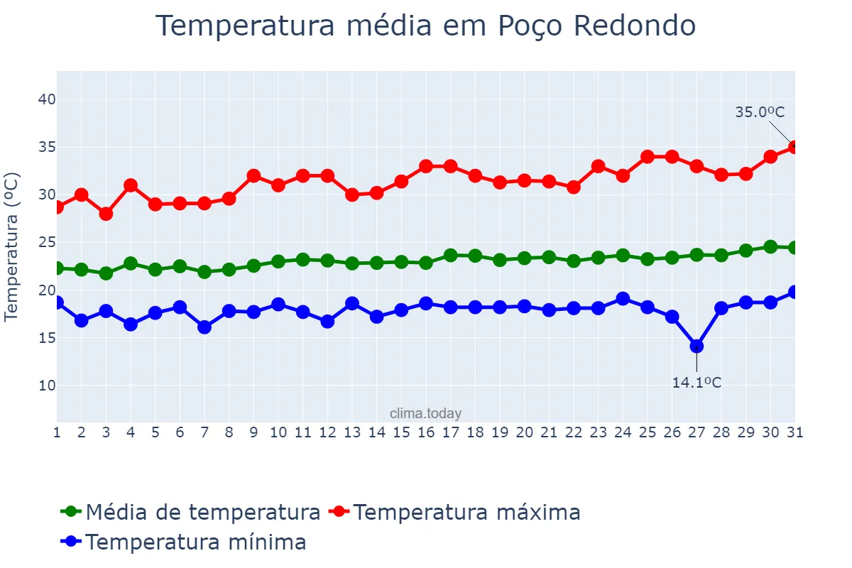 Temperatura em agosto em Poço Redondo, SE, BR