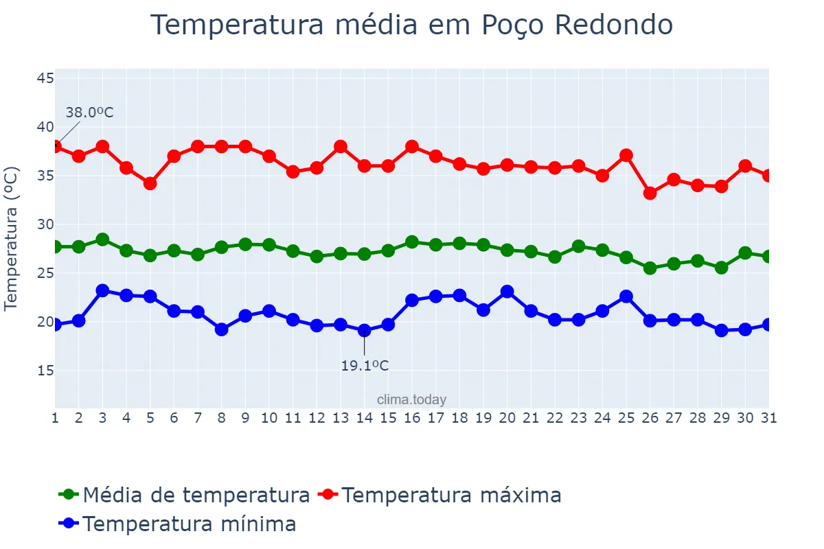 Temperatura em dezembro em Poço Redondo, SE, BR