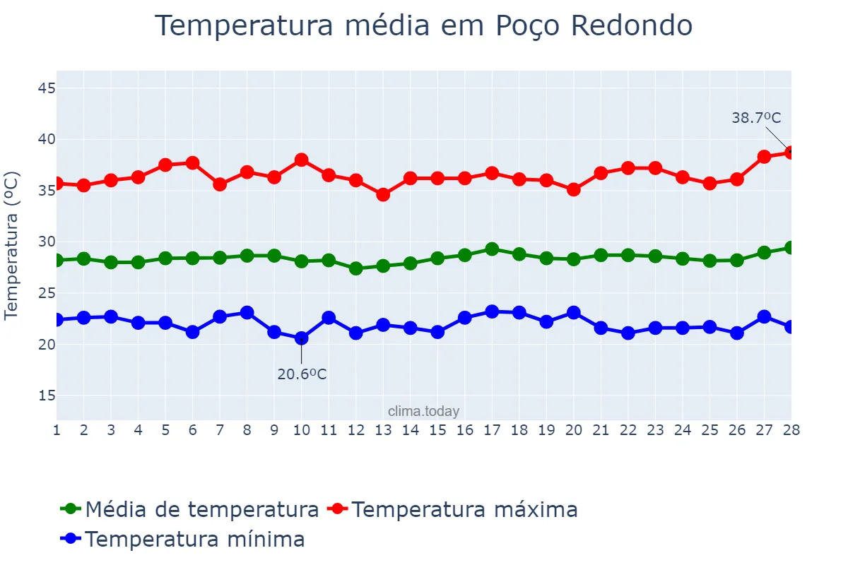 Temperatura em fevereiro em Poço Redondo, SE, BR