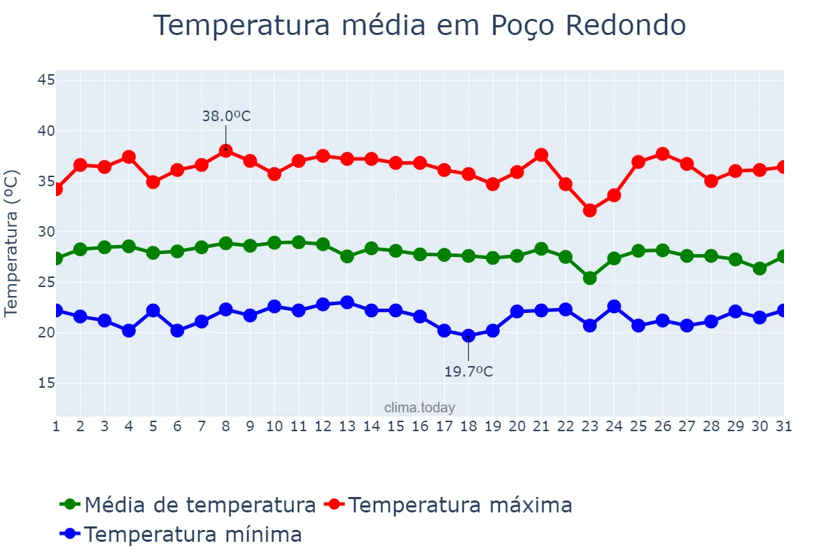 Temperatura em janeiro em Poço Redondo, SE, BR