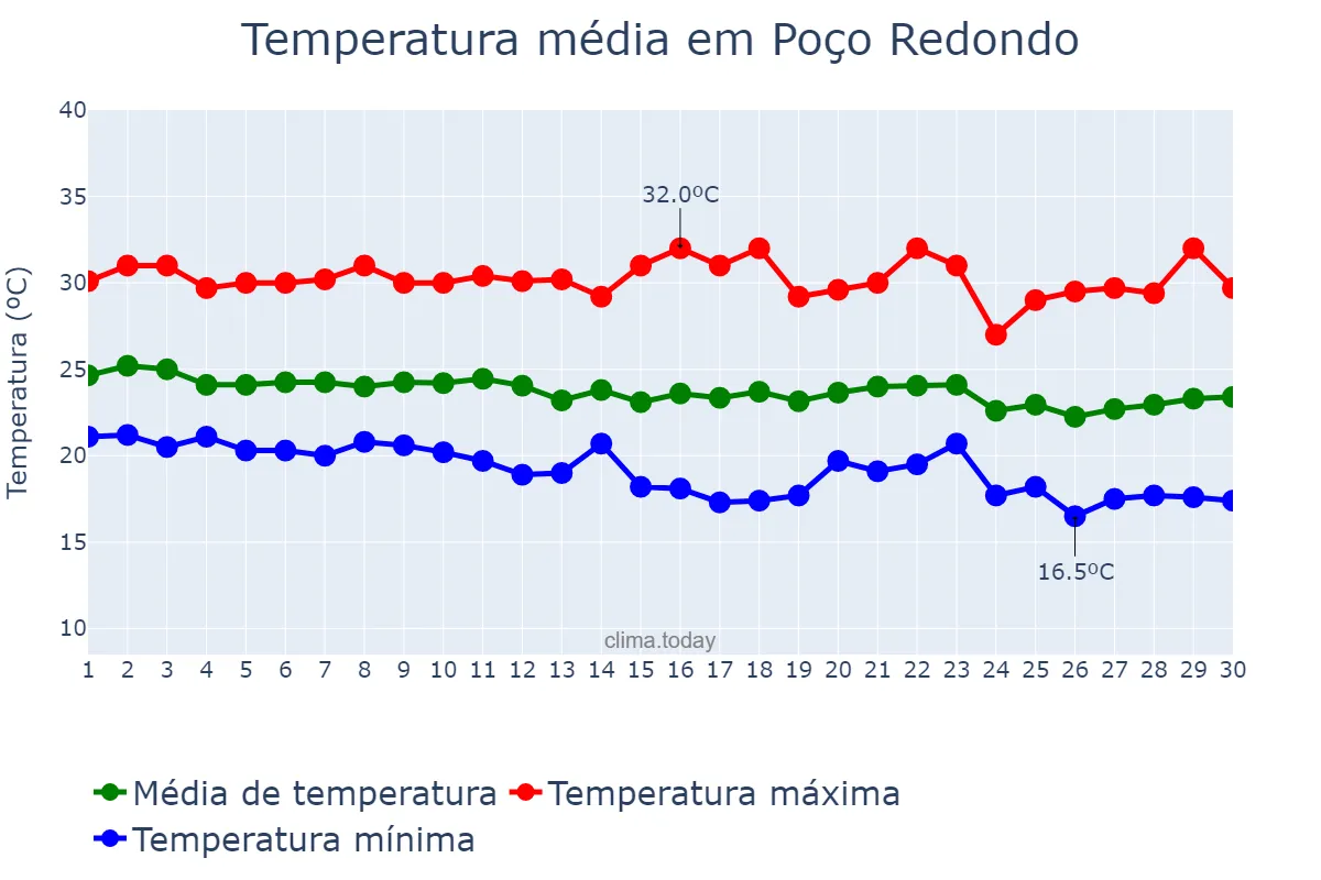 Temperatura em junho em Poço Redondo, SE, BR