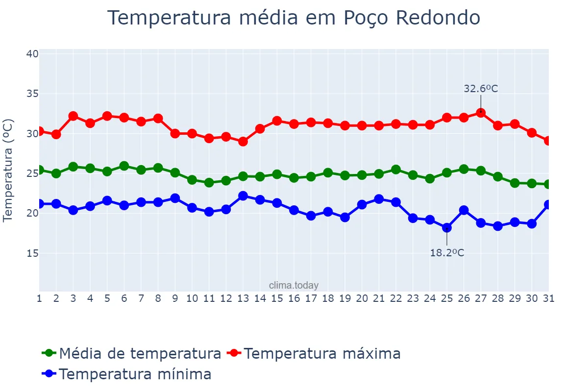 Temperatura em maio em Poço Redondo, SE, BR