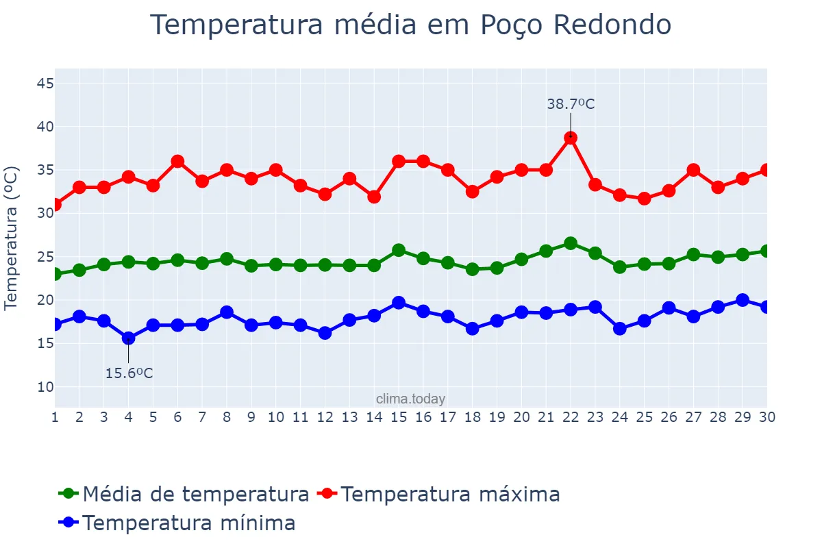 Temperatura em setembro em Poço Redondo, SE, BR