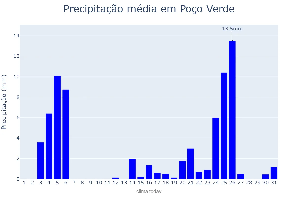Precipitação em dezembro em Poço Verde, SE, BR