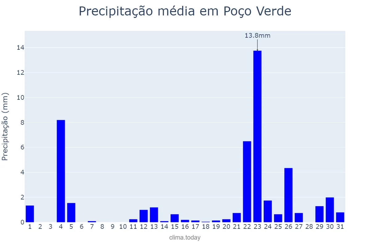 Precipitação em janeiro em Poço Verde, SE, BR