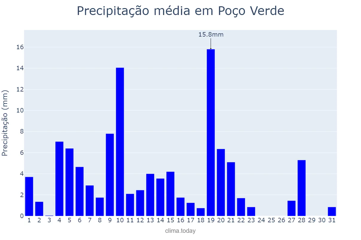 Precipitação em maio em Poço Verde, SE, BR