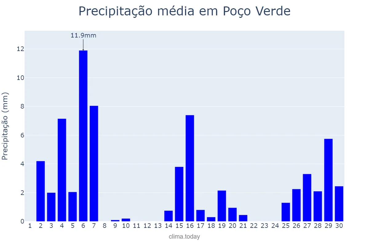 Precipitação em novembro em Poço Verde, SE, BR