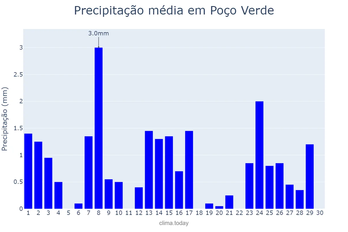 Precipitação em setembro em Poço Verde, SE, BR