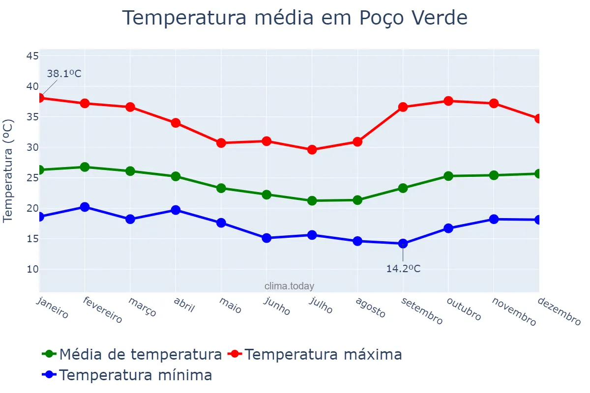 Temperatura anual em Poço Verde, SE, BR