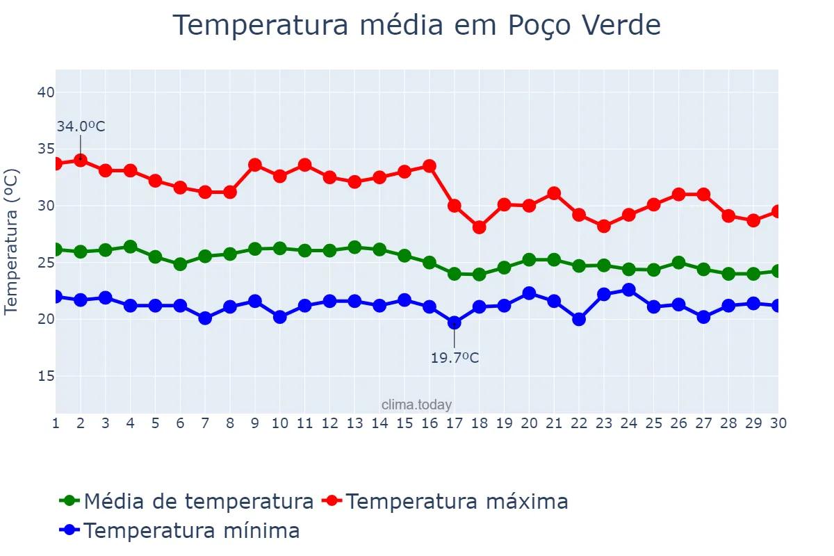 Temperatura em abril em Poço Verde, SE, BR