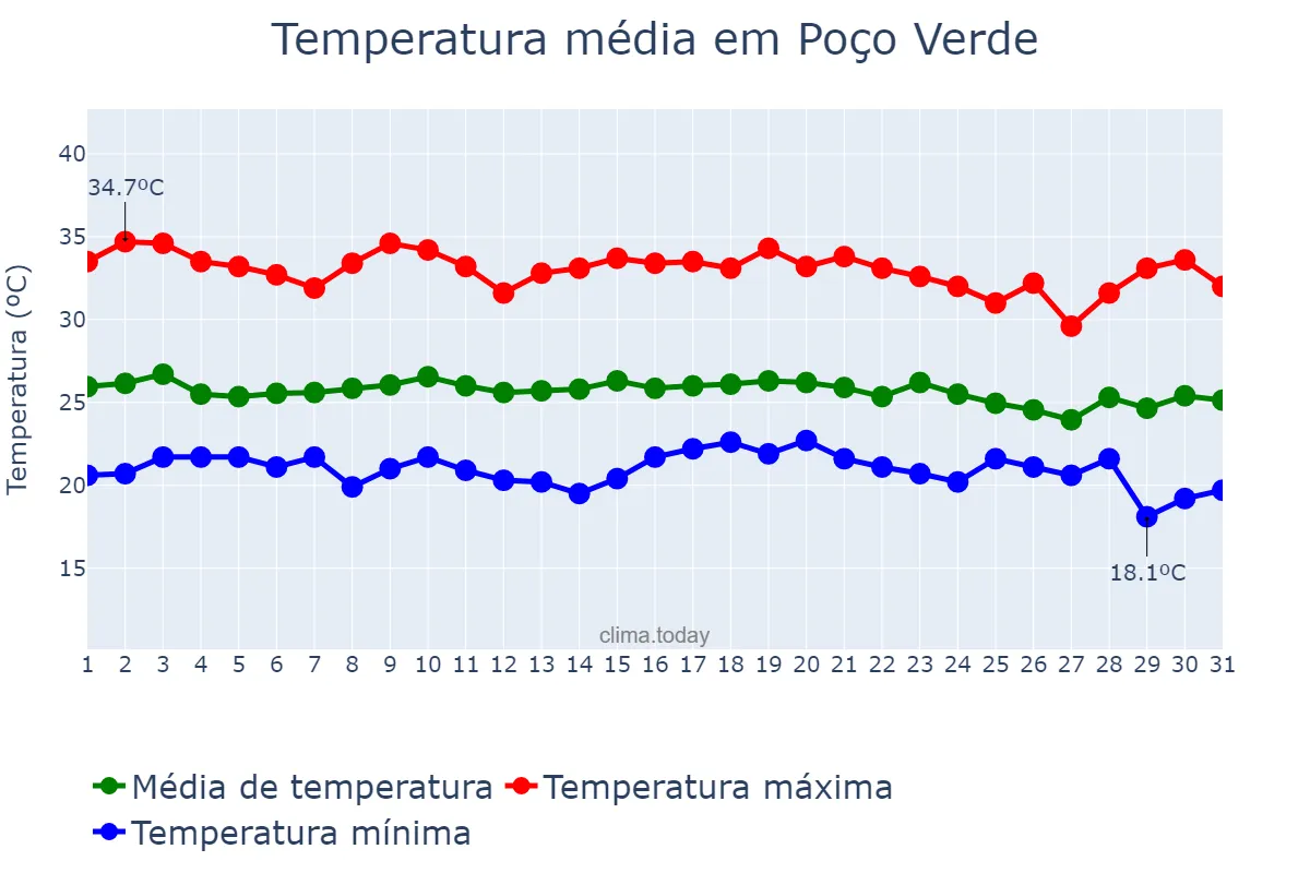 Temperatura em dezembro em Poço Verde, SE, BR