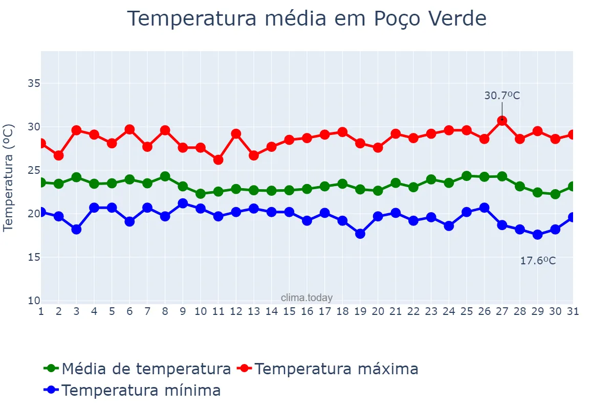 Temperatura em maio em Poço Verde, SE, BR