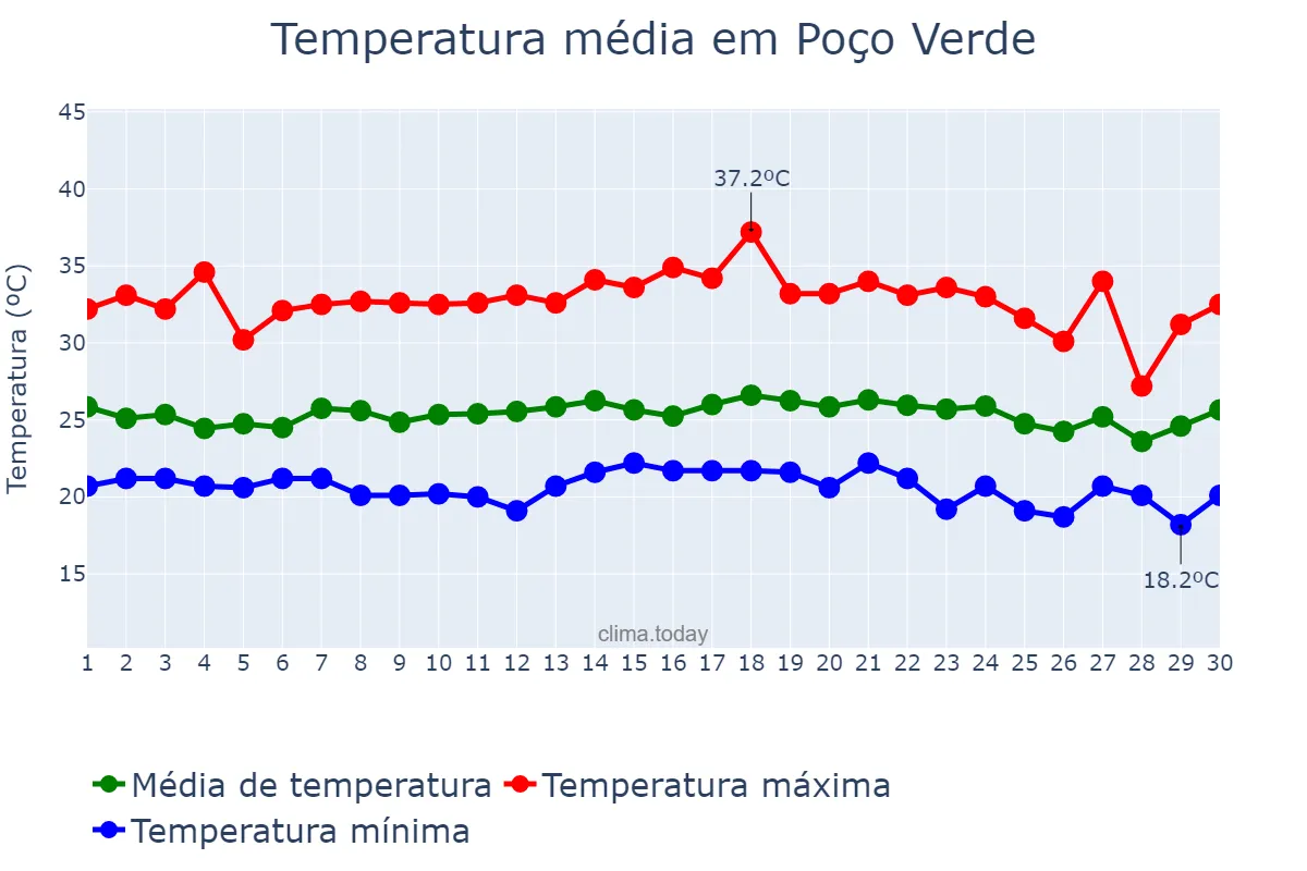 Temperatura em novembro em Poço Verde, SE, BR