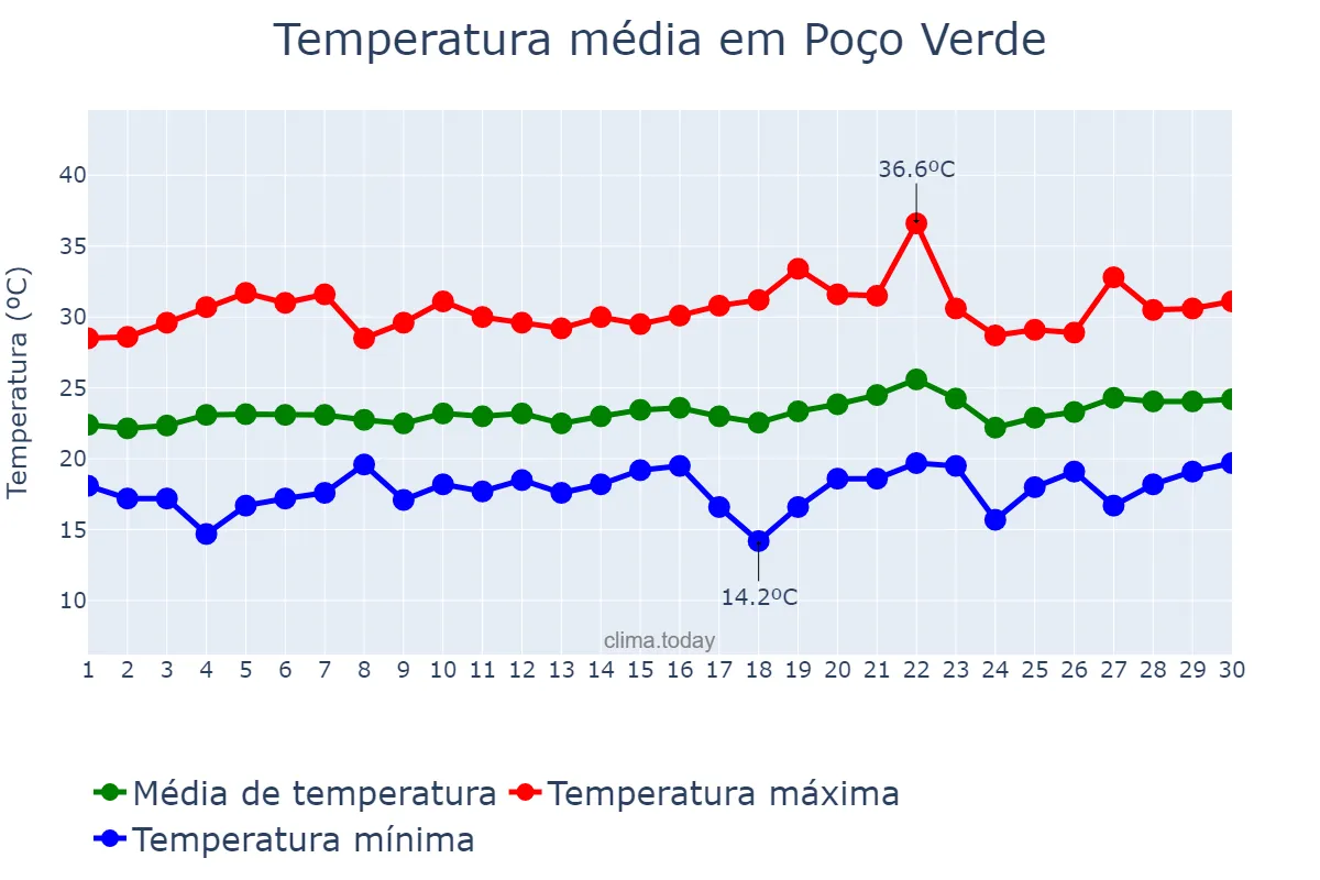 Temperatura em setembro em Poço Verde, SE, BR