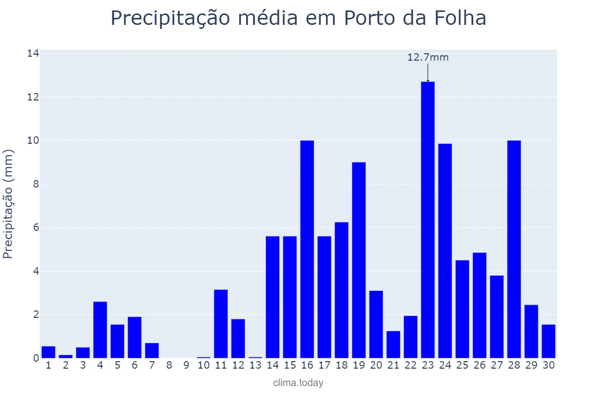 Precipitação em abril em Porto da Folha, SE, BR