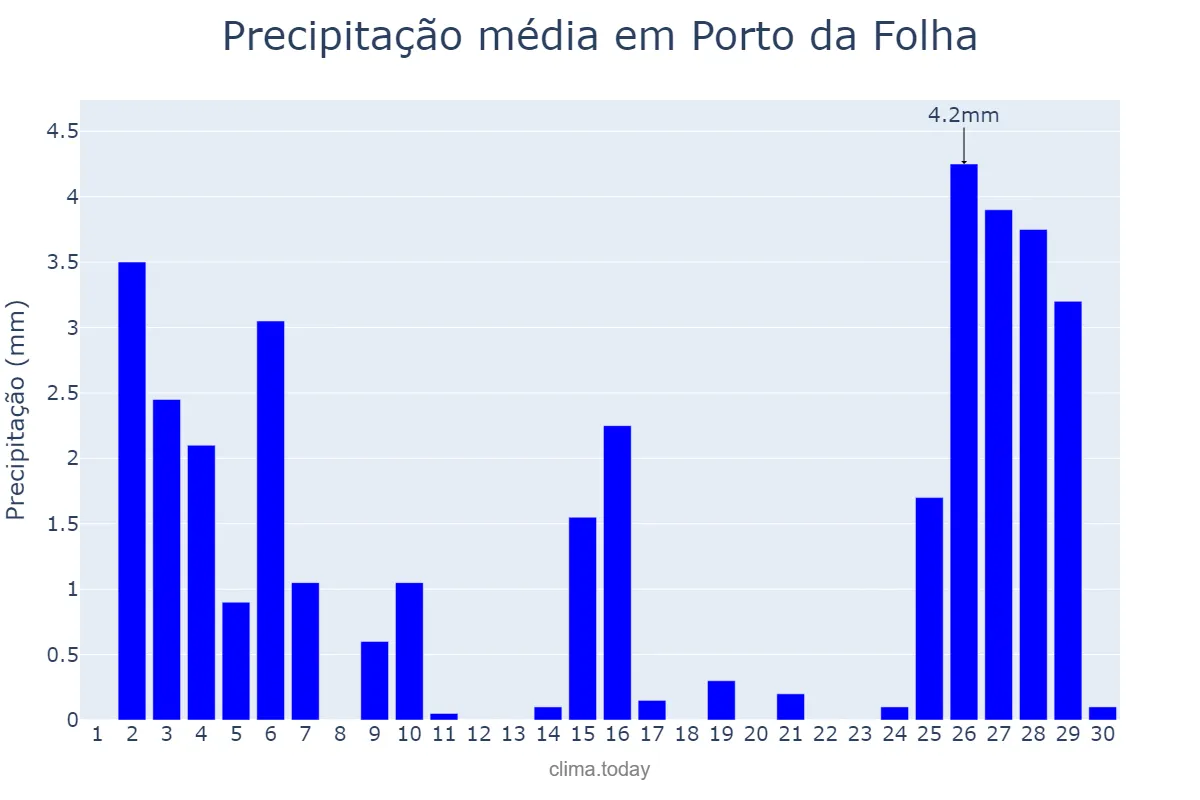 Precipitação em novembro em Porto da Folha, SE, BR