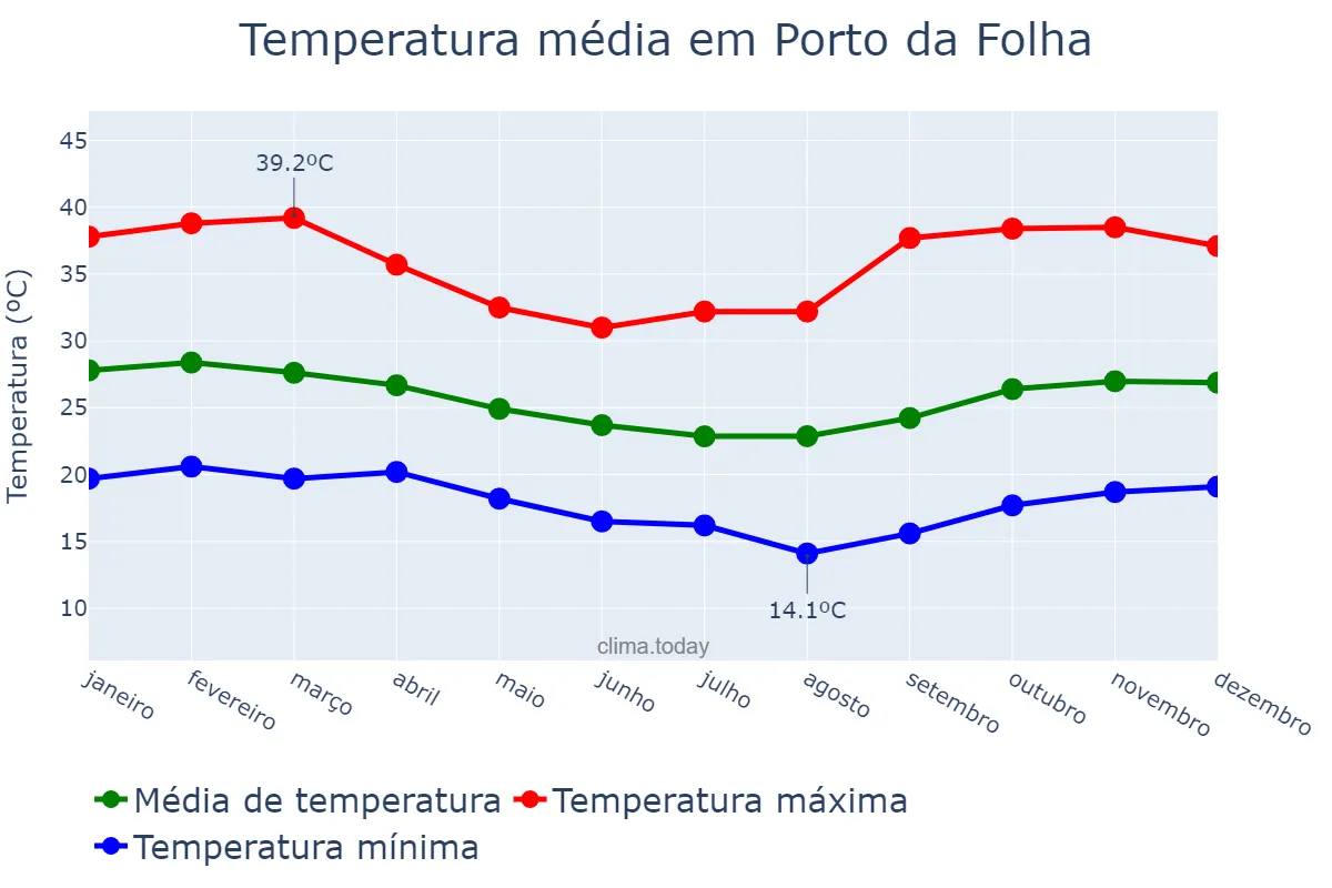 Temperatura anual em Porto da Folha, SE, BR