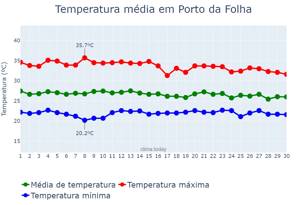 Temperatura em abril em Porto da Folha, SE, BR