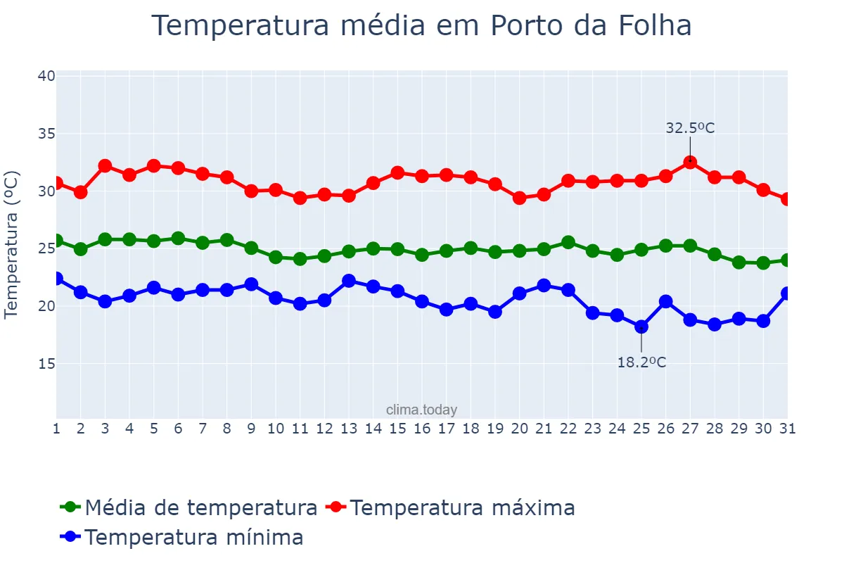 Temperatura em maio em Porto da Folha, SE, BR