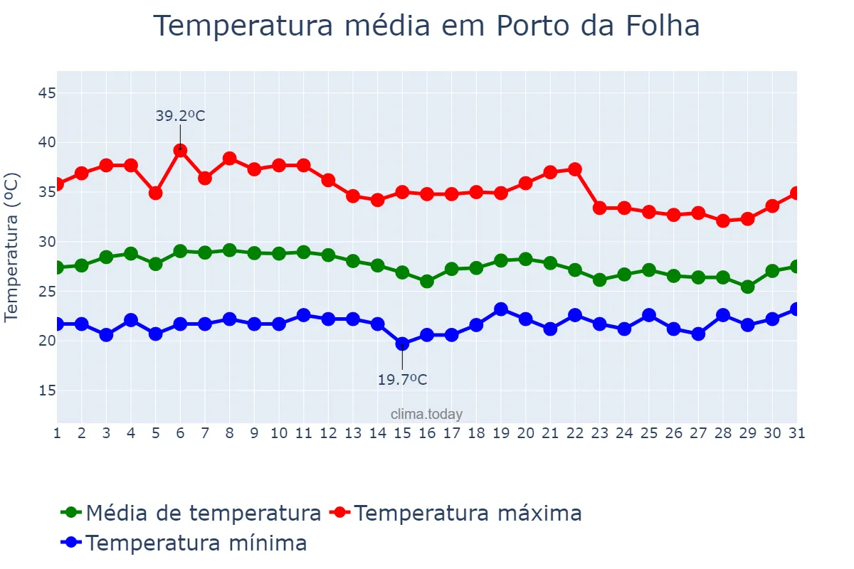 Temperatura em marco em Porto da Folha, SE, BR