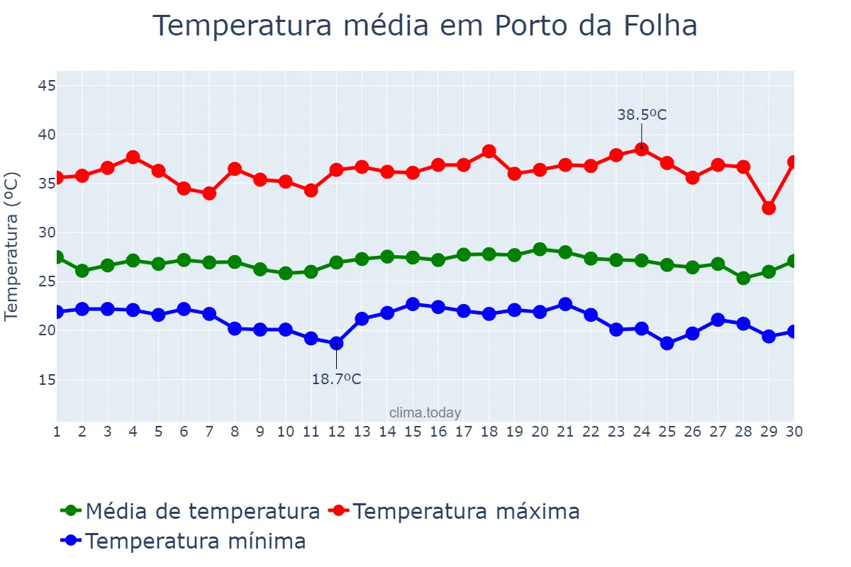 Temperatura em novembro em Porto da Folha, SE, BR