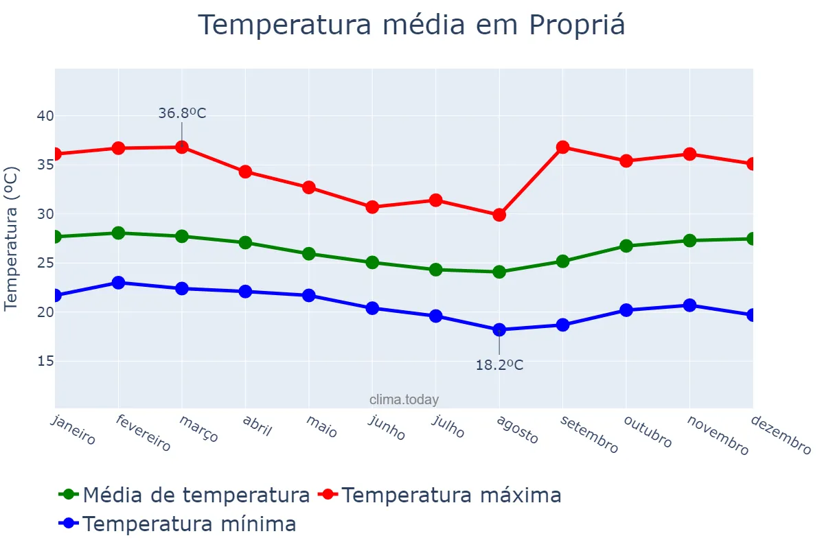 Temperatura anual em Propriá, SE, BR