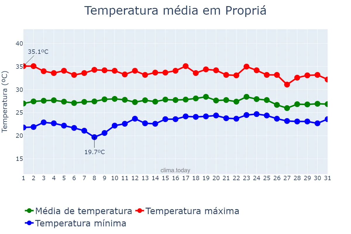 Temperatura em dezembro em Propriá, SE, BR