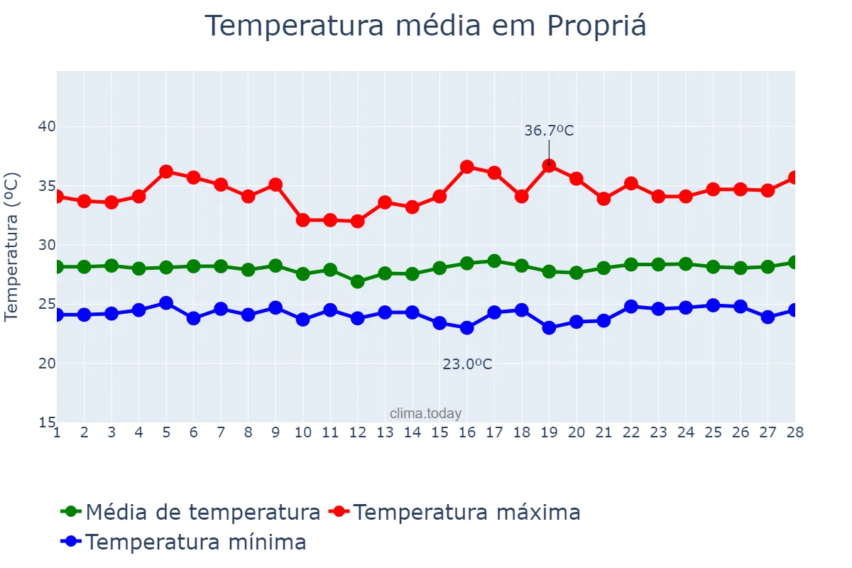 Temperatura em fevereiro em Propriá, SE, BR