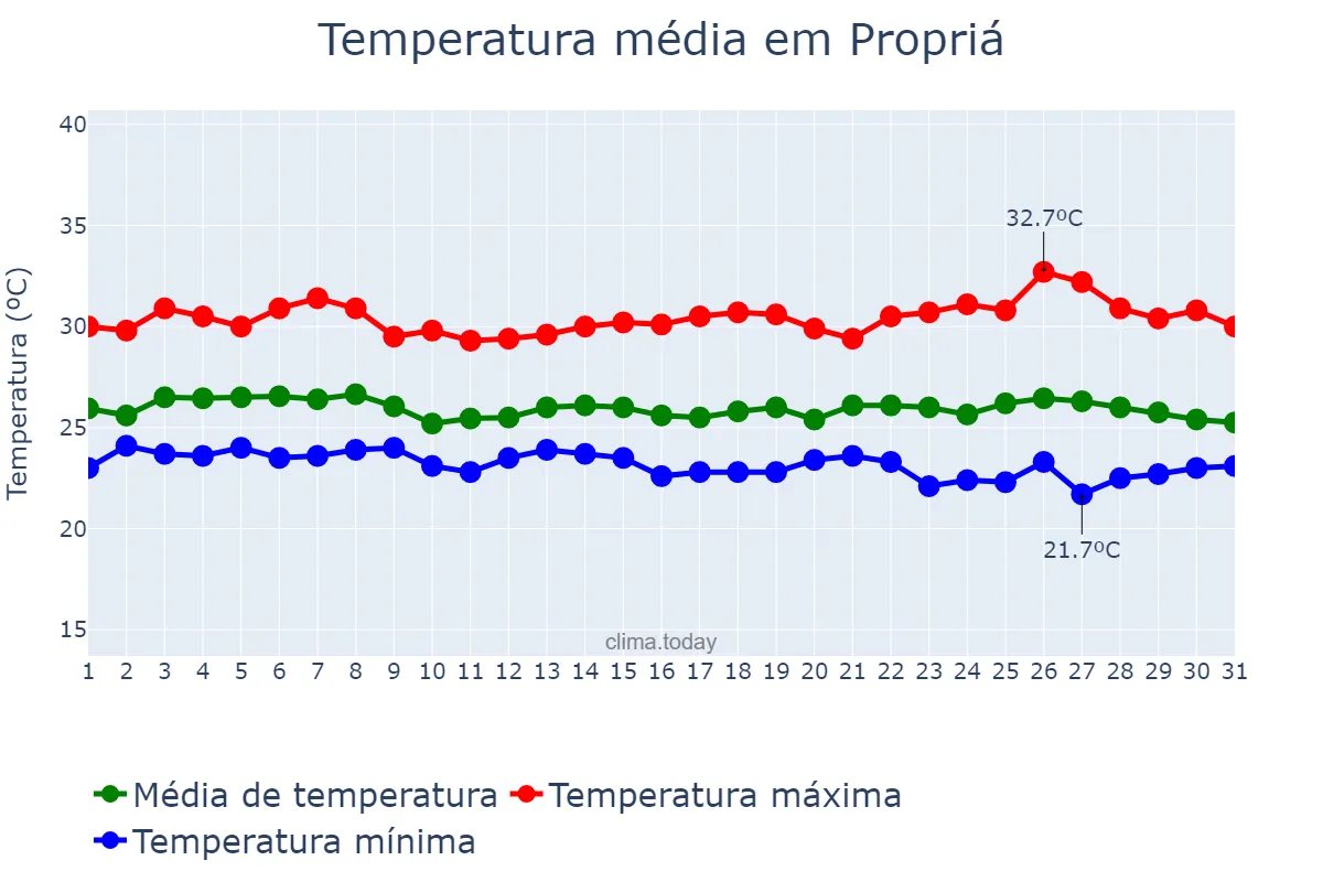 Temperatura em maio em Propriá, SE, BR