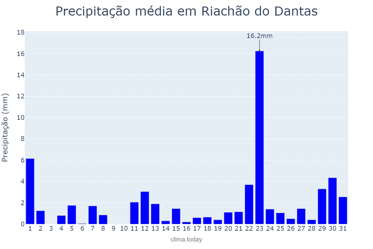 Precipitação em janeiro em Riachão do Dantas, SE, BR