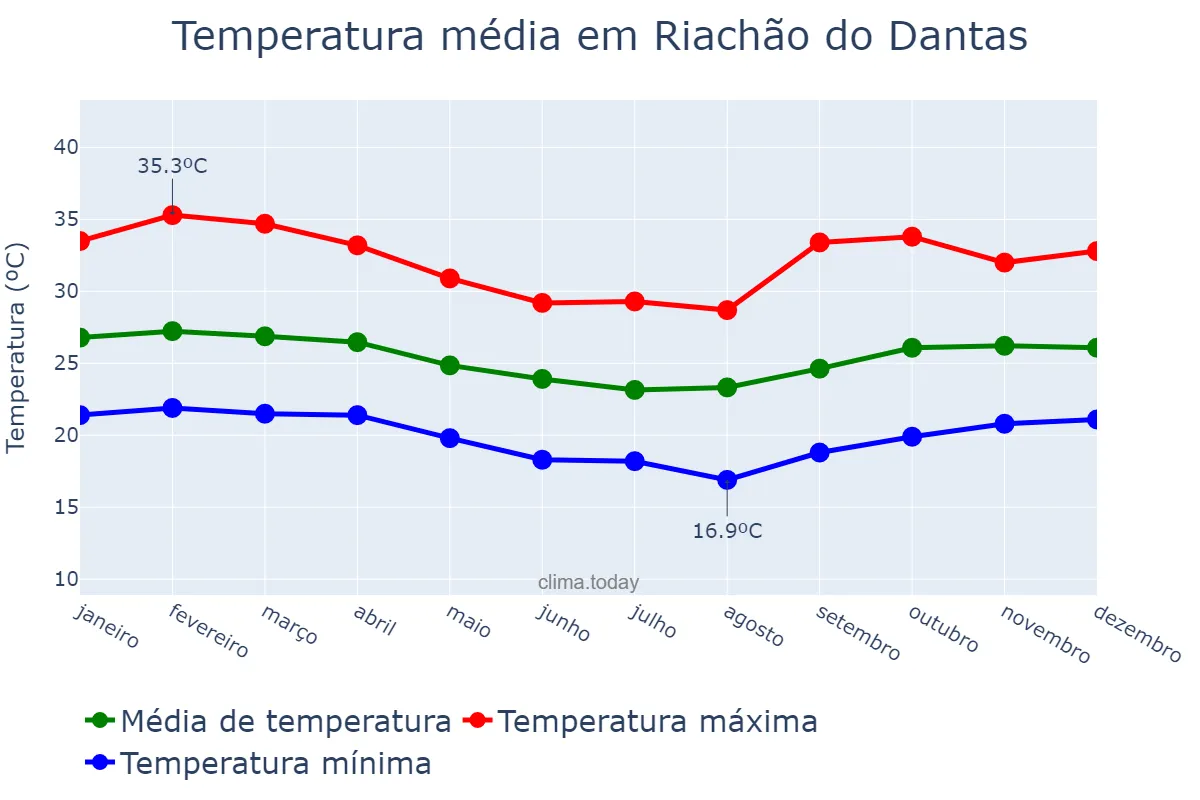 Temperatura anual em Riachão do Dantas, SE, BR