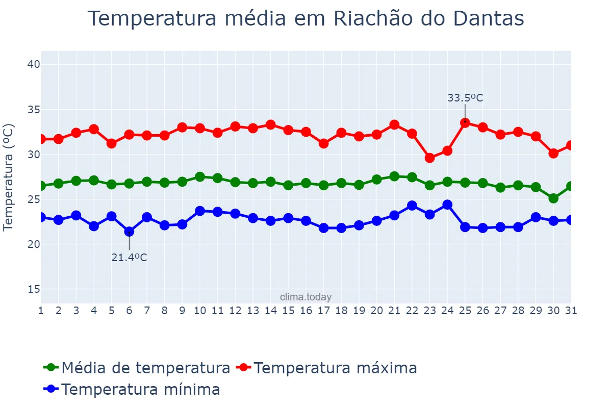 Temperatura em janeiro em Riachão do Dantas, SE, BR