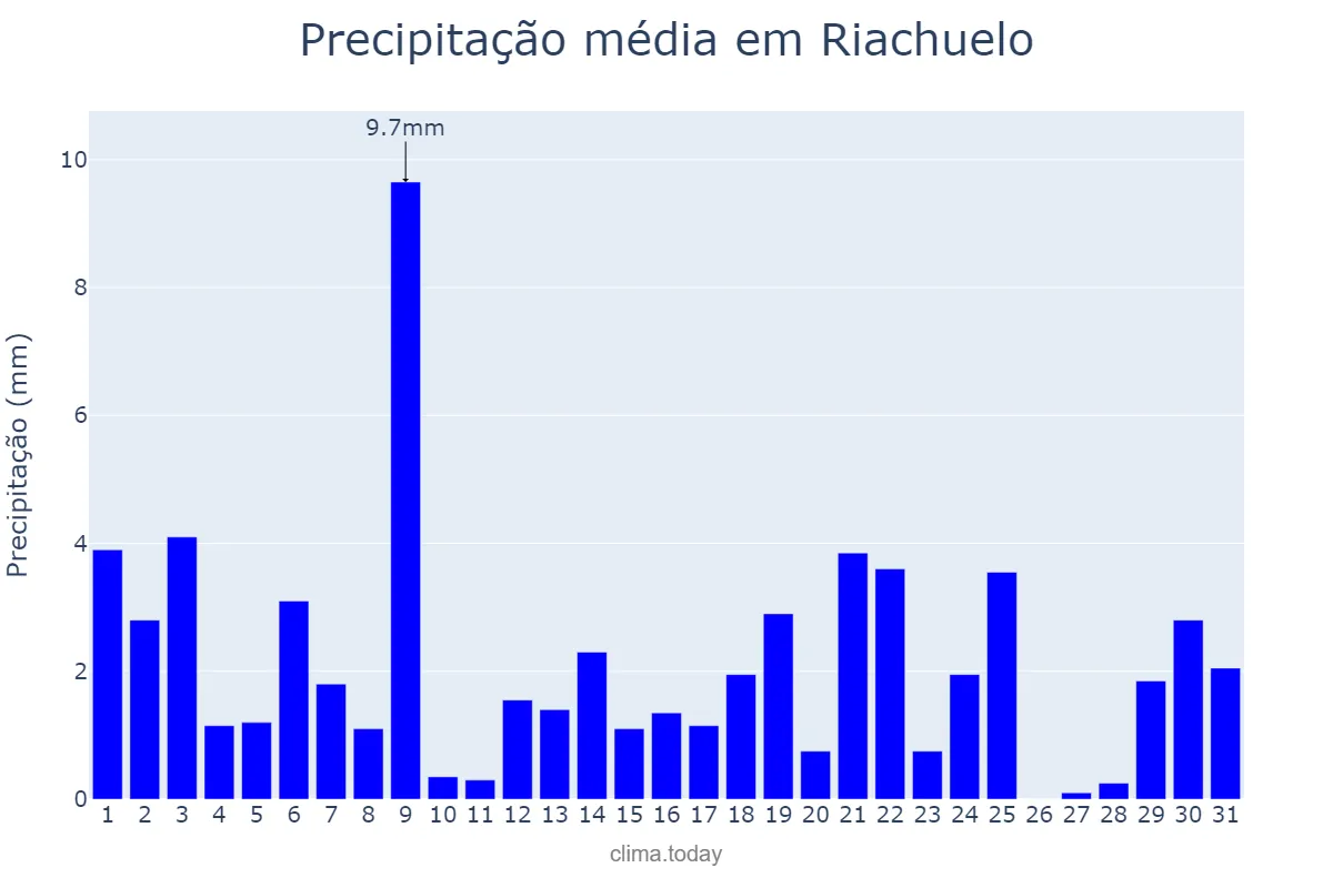 Precipitação em agosto em Riachuelo, SE, BR