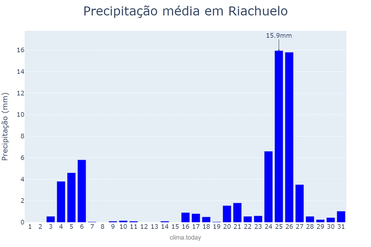 Precipitação em dezembro em Riachuelo, SE, BR