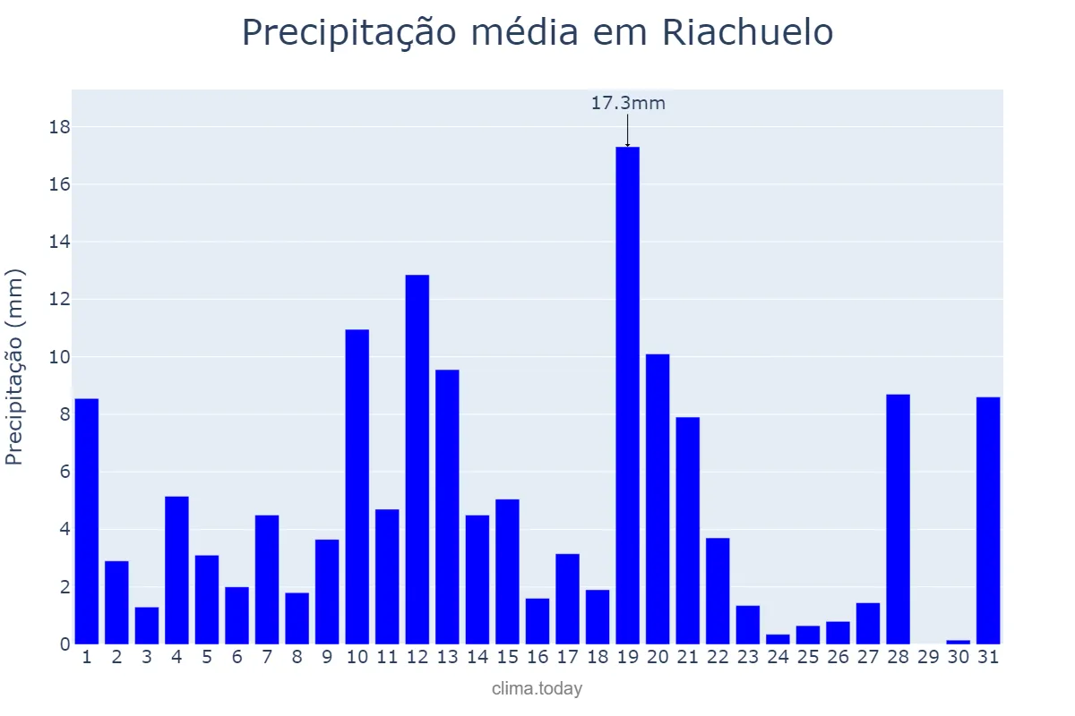 Precipitação em maio em Riachuelo, SE, BR