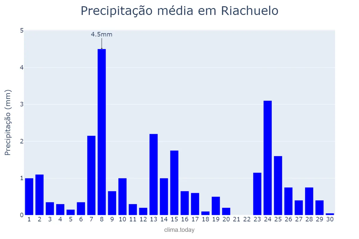 Precipitação em setembro em Riachuelo, SE, BR