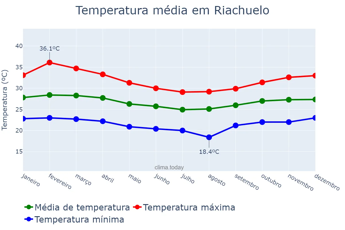 Temperatura anual em Riachuelo, SE, BR