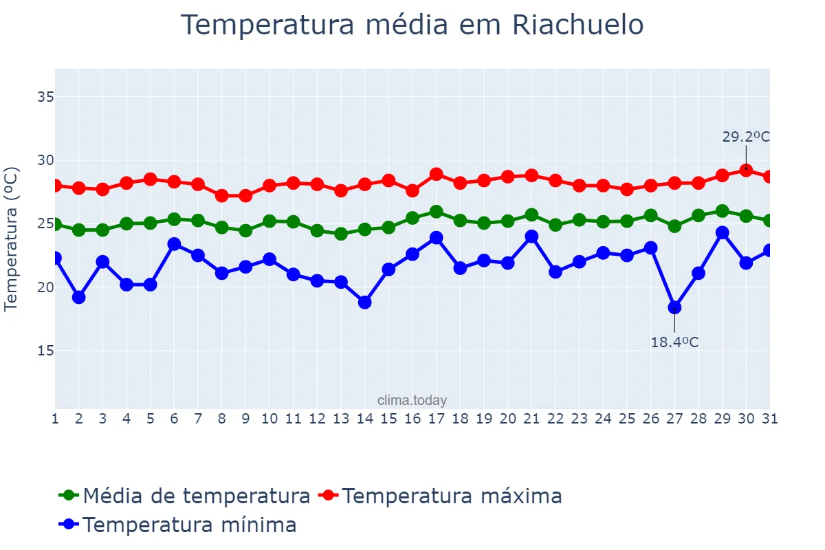 Temperatura em agosto em Riachuelo, SE, BR