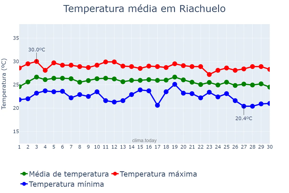Temperatura em junho em Riachuelo, SE, BR