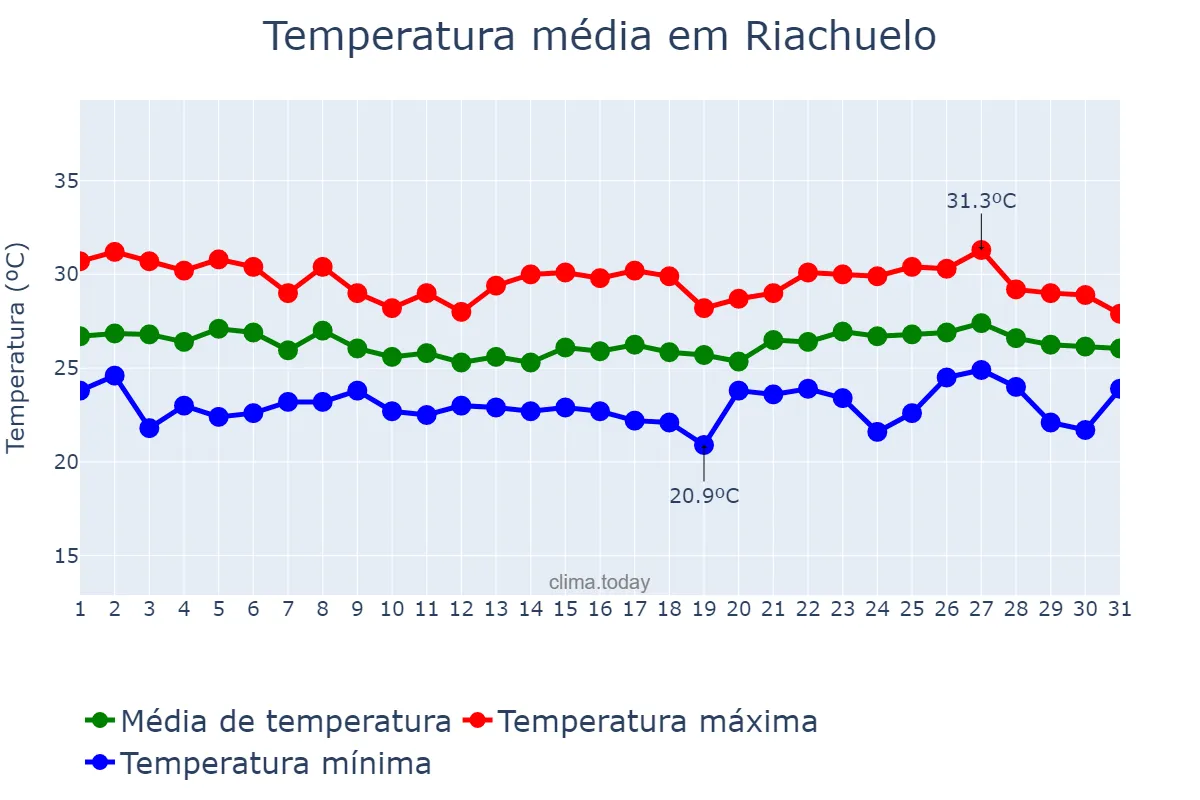 Temperatura em maio em Riachuelo, SE, BR