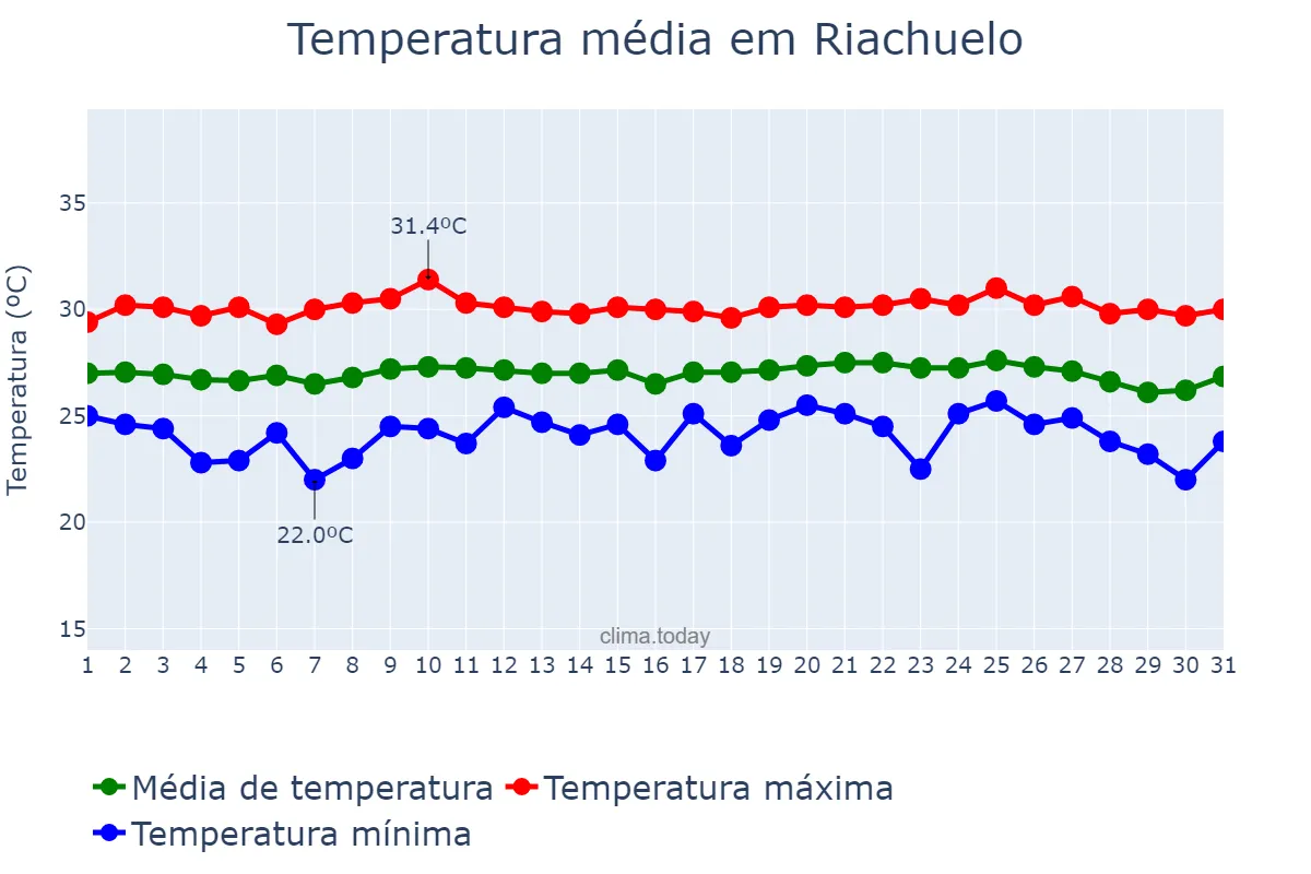 Temperatura em outubro em Riachuelo, SE, BR