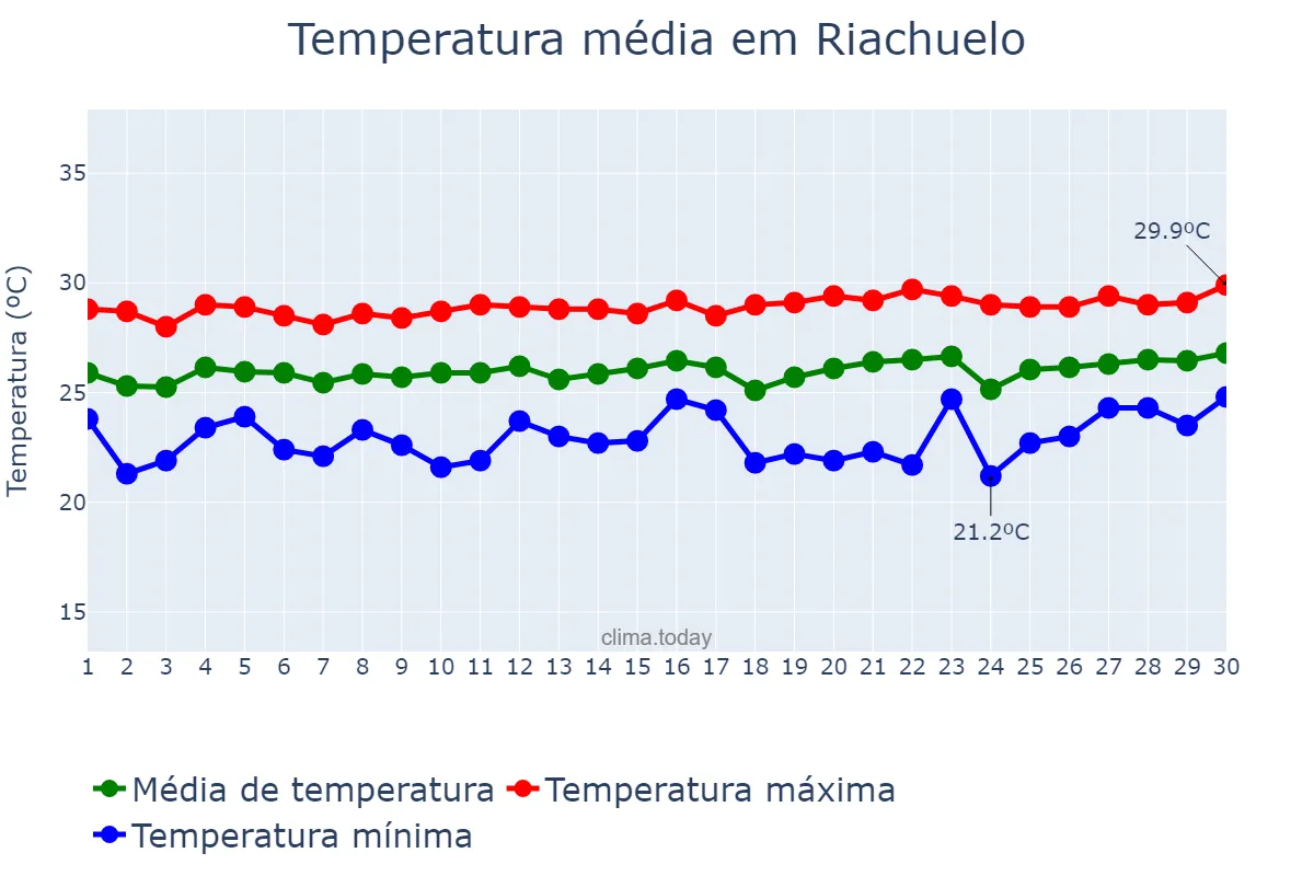 Temperatura em setembro em Riachuelo, SE, BR