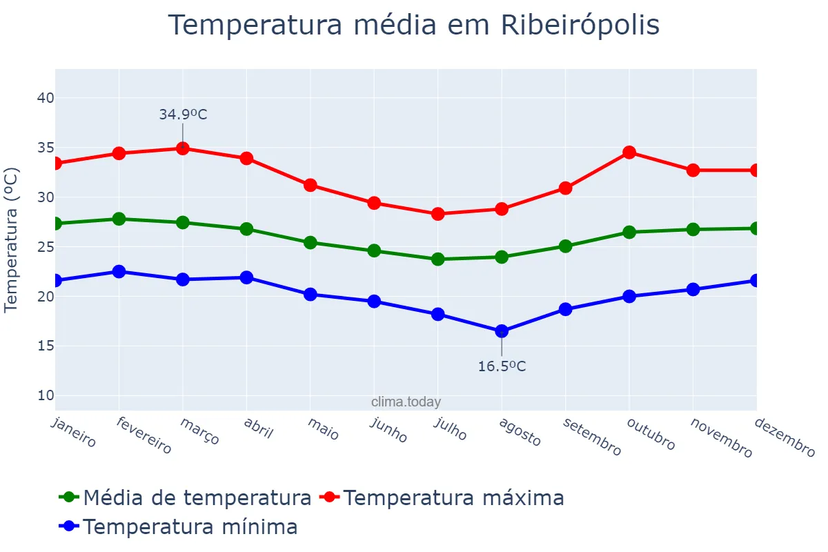 Temperatura anual em Ribeirópolis, SE, BR