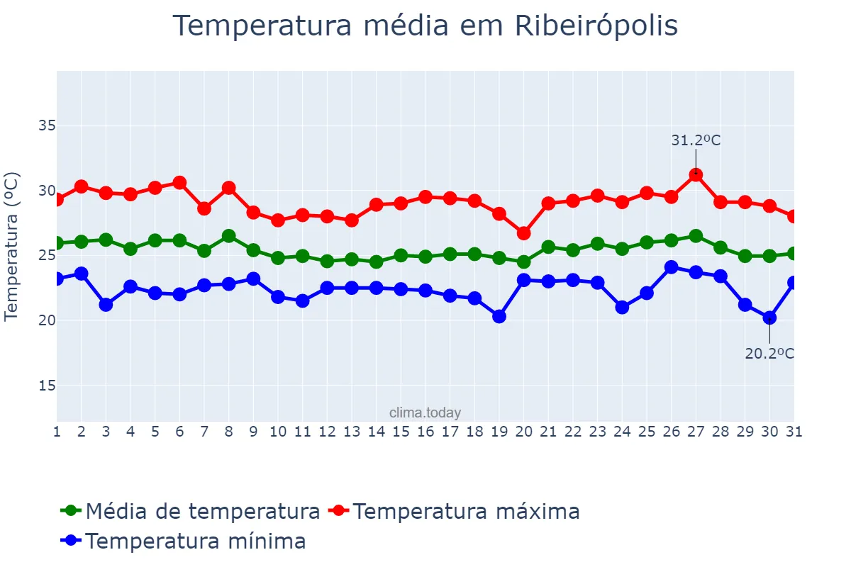 Temperatura em maio em Ribeirópolis, SE, BR