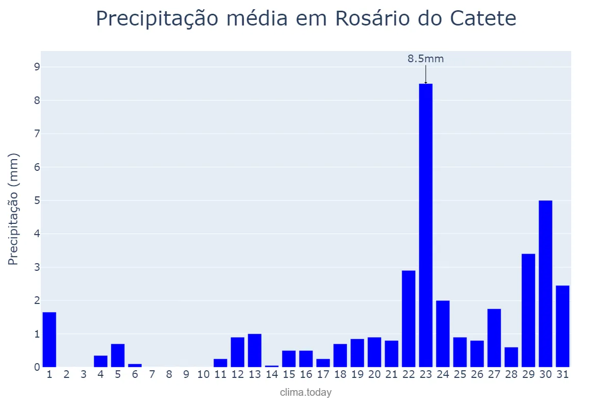 Precipitação em janeiro em Rosário do Catete, SE, BR