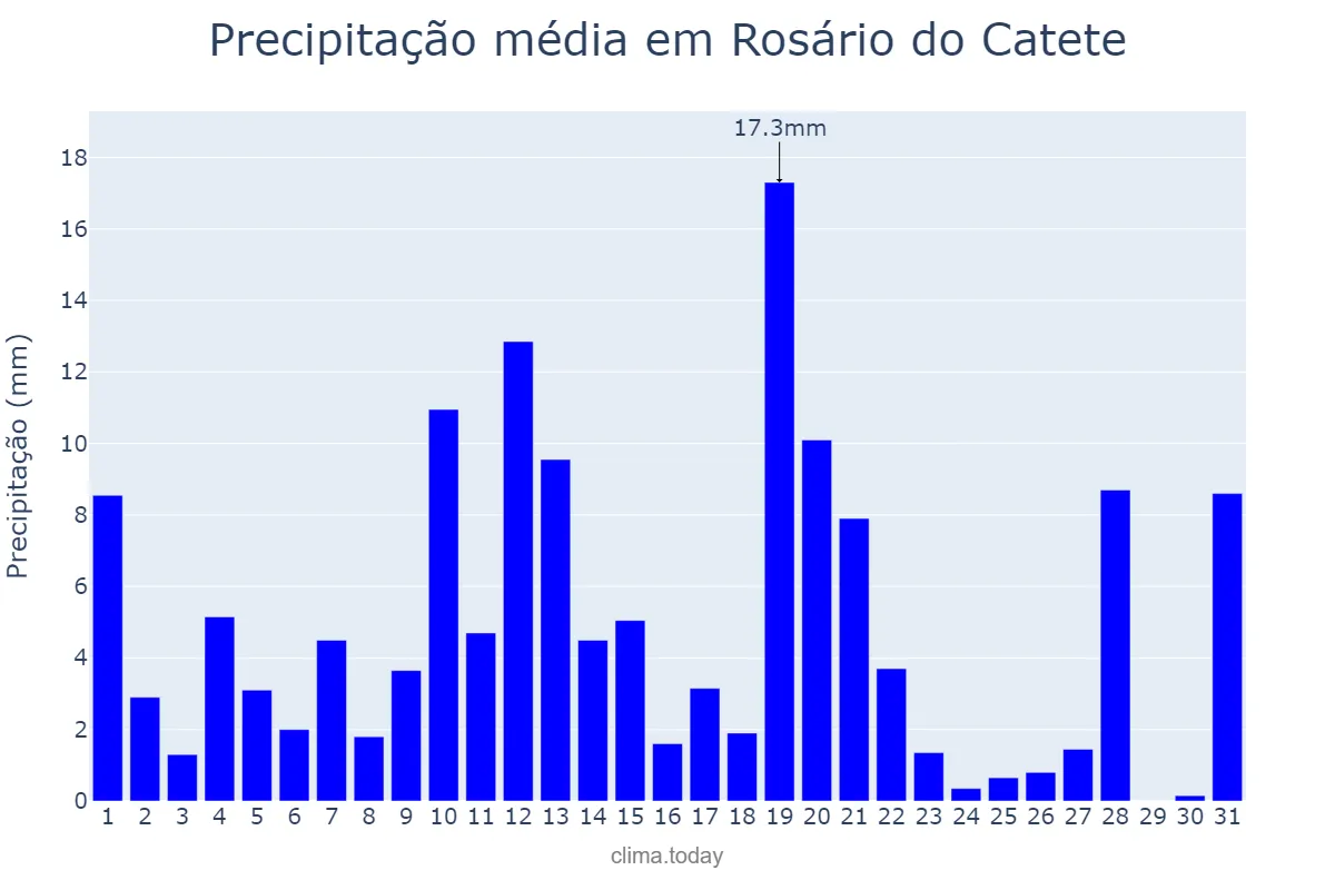 Precipitação em maio em Rosário do Catete, SE, BR