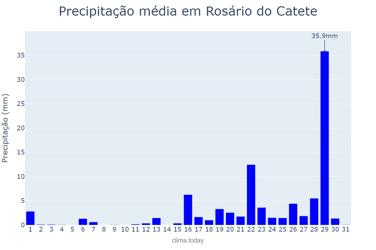 Precipitação em marco em Rosário do Catete, SE, BR