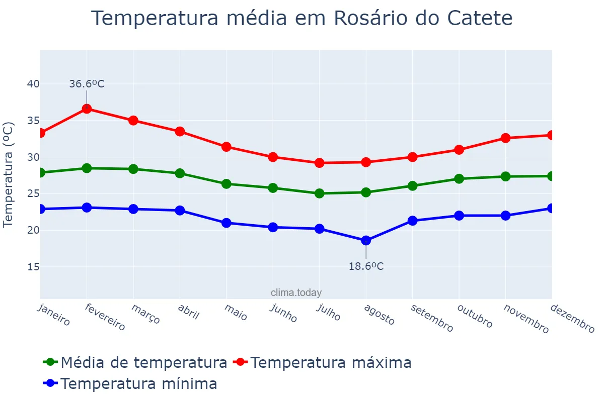 Temperatura anual em Rosário do Catete, SE, BR